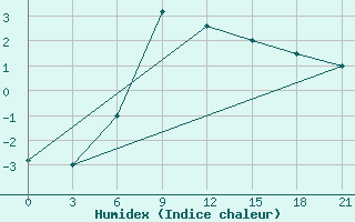 Courbe de l'humidex pour Zestafoni