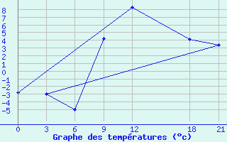 Courbe de tempratures pour Florina