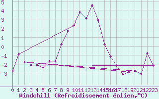 Courbe du refroidissement olien pour Ulm-Mhringen