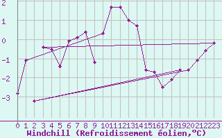 Courbe du refroidissement olien pour Neuchatel (Sw)