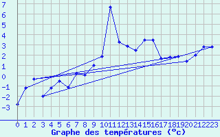Courbe de tempratures pour Brocken