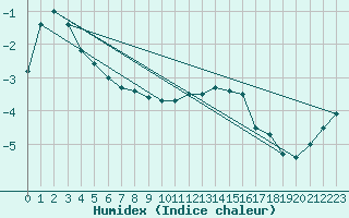 Courbe de l'humidex pour Les Charbonnires (Sw)