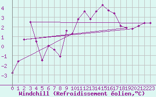 Courbe du refroidissement olien pour Mont-Saint-Vincent (71)