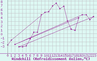 Courbe du refroidissement olien pour Kredarica