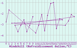 Courbe du refroidissement olien pour Les Charbonnires (Sw)
