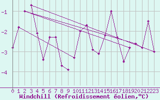 Courbe du refroidissement olien pour Neuchatel (Sw)