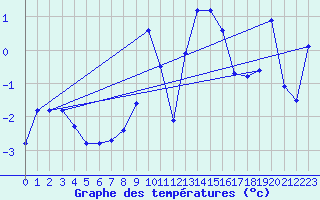 Courbe de tempratures pour Inverbervie
