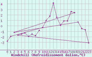 Courbe du refroidissement olien pour Zinnwald-Georgenfeld