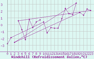 Courbe du refroidissement olien pour Capel Curig