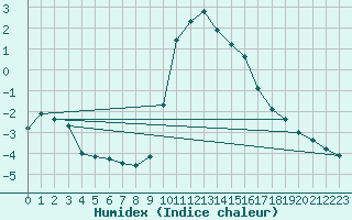 Courbe de l'humidex pour Hohrod (68)