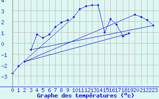 Courbe de tempratures pour La Dle (Sw)