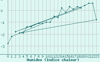 Courbe de l'humidex pour Saentis (Sw)