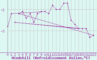 Courbe du refroidissement olien pour Plussin (42)