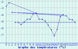 Courbe de tempratures pour Chopok