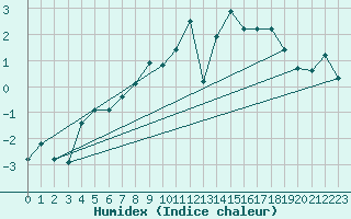 Courbe de l'humidex pour Selonnet - Chabanon (04)