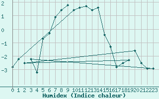 Courbe de l'humidex pour Napf (Sw)