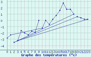 Courbe de tempratures pour Corvatsch