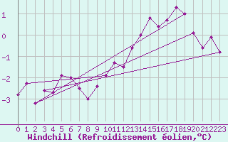 Courbe du refroidissement olien pour Valleroy (54)