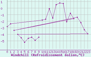 Courbe du refroidissement olien pour Bad Marienberg