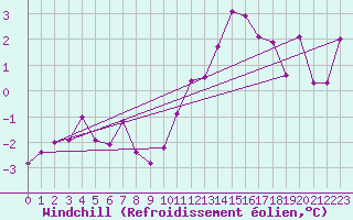 Courbe du refroidissement olien pour Neuchatel (Sw)