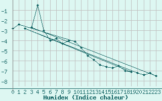 Courbe de l'humidex pour Arosa