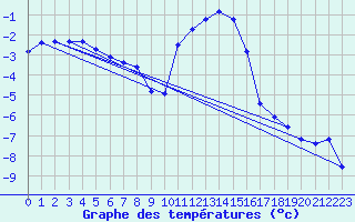 Courbe de tempratures pour Col Des Mosses