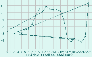 Courbe de l'humidex pour La Dle (Sw)