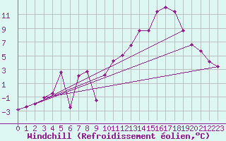 Courbe du refroidissement olien pour Mont-Saint-Vincent (71)