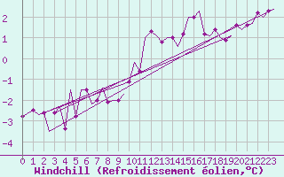 Courbe du refroidissement olien pour Oostende (Be)