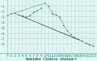 Courbe de l'humidex pour Chopok