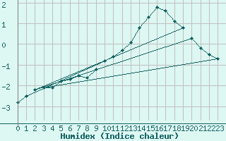 Courbe de l'humidex pour Buzenol (Be)