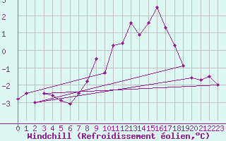 Courbe du refroidissement olien pour Tryvasshogda Ii