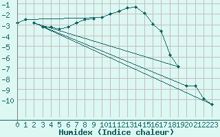 Courbe de l'humidex pour Gubbhoegen