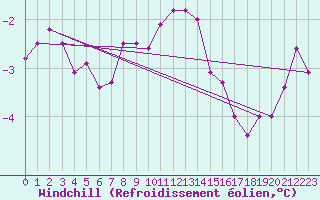 Courbe du refroidissement olien pour Jomala Jomalaby