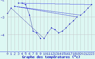 Courbe de tempratures pour Bulson (08)