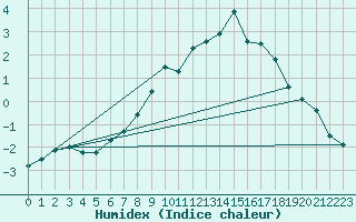 Courbe de l'humidex pour Monte Rosa
