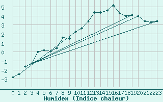 Courbe de l'humidex pour Idar-Oberstein