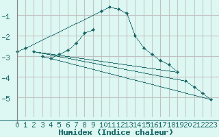 Courbe de l'humidex pour Arjeplog