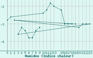 Courbe de l'humidex pour Paganella
