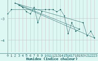 Courbe de l'humidex pour Robiei