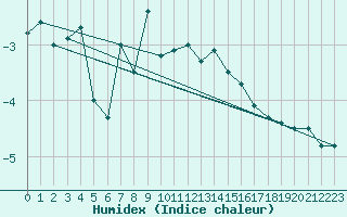 Courbe de l'humidex pour Galzig