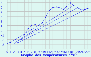 Courbe de tempratures pour Altnaharra