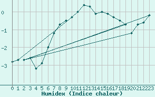 Courbe de l'humidex pour Kihnu