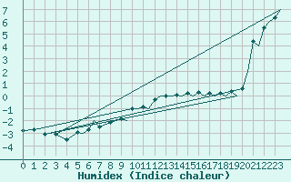 Courbe de l'humidex pour Mo I Rana / Rossvoll