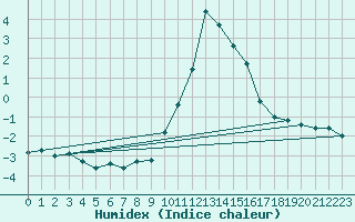 Courbe de l'humidex pour Saint-Vran (05)