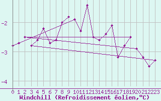 Courbe du refroidissement olien pour Grosser Arber