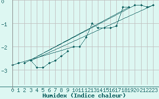 Courbe de l'humidex pour Baraolt