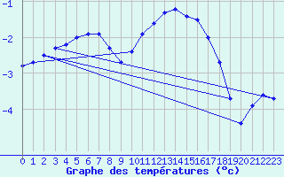 Courbe de tempratures pour Ahaus