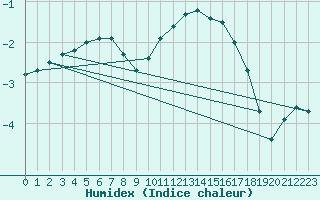 Courbe de l'humidex pour Ahaus