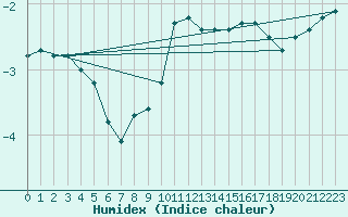 Courbe de l'humidex pour Carlsfeld